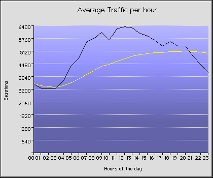 Hourly Transmission Statistics Graph