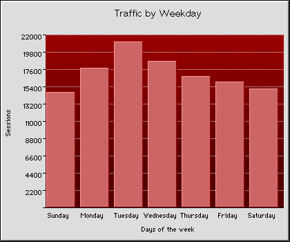 Weekly Transmission Statistics Graph