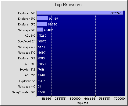 Web Browsers Graph