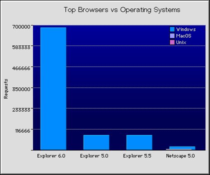Web Browsers Graph