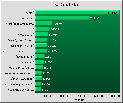 Directories Graph