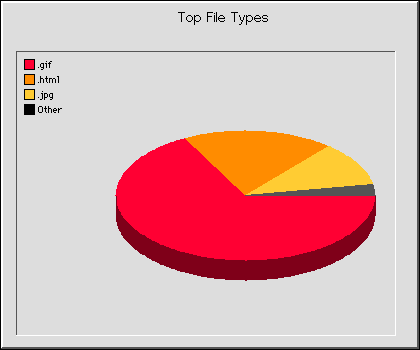 File types Graph