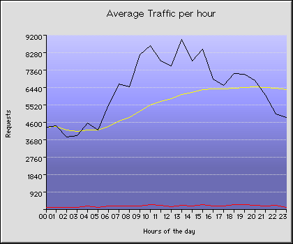 Monday Hourly Transmission Statistics Graph