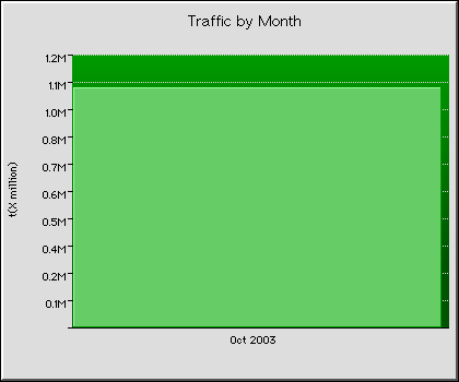 Monthly Transmission Statistics Graph