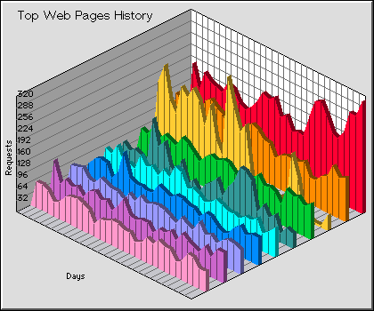 Web Pages History Graph