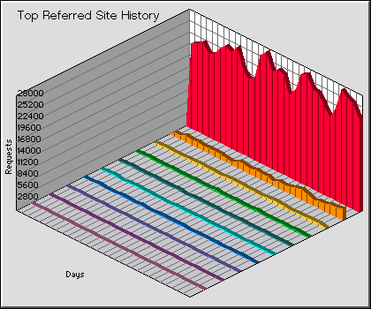 Referred Site History Graph