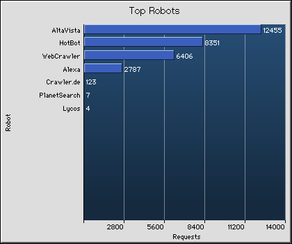Robots Graph