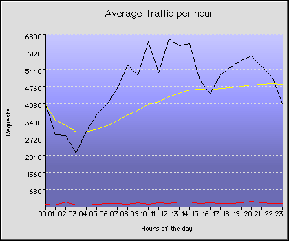 Saturday Hourly Transmission Statistics Graph