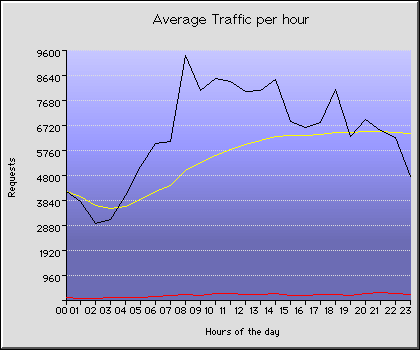 Tuesday Hourly Transmission Statistics Graph