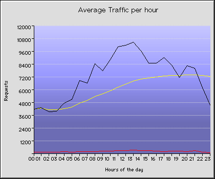 Wednesday Hourly Transmission Statistics Graph
