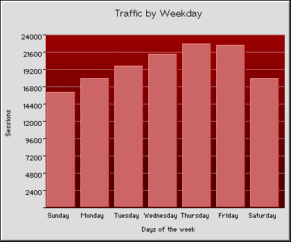 Weekly Transmission Statistics Graph