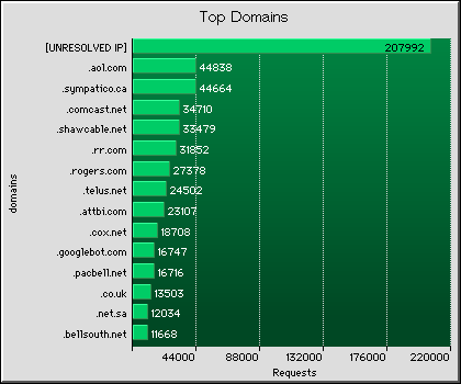 Domains Graph