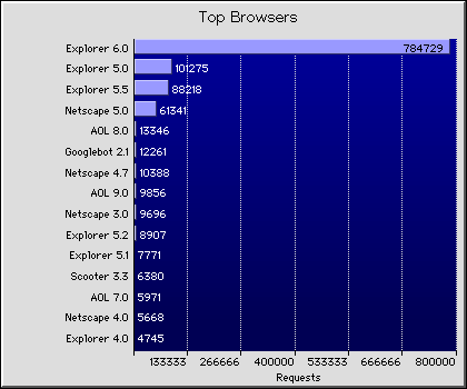 Web Browsers Graph