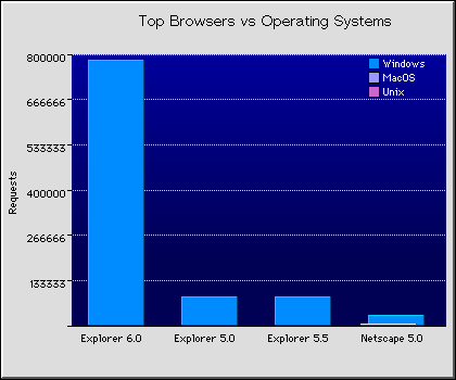 Web Browsers Graph