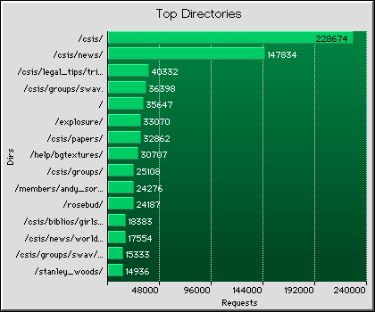 Directories Graph