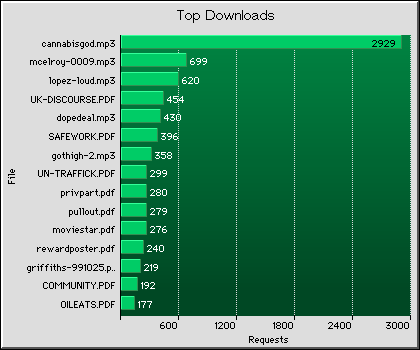 Downloads Graph
