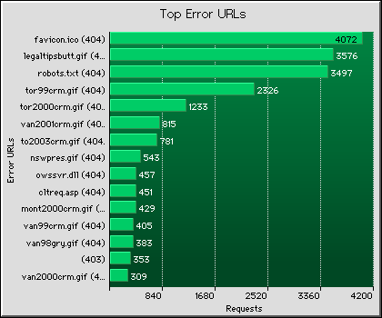 Failed URLs Graph