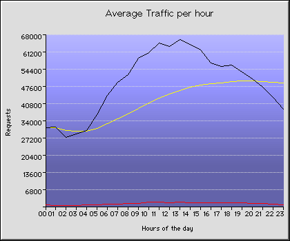 Hourly Transmission Statistics Graph