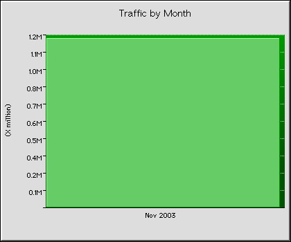 Monthly Transmission Statistics Graph
