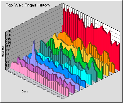 Web Pages History Graph
