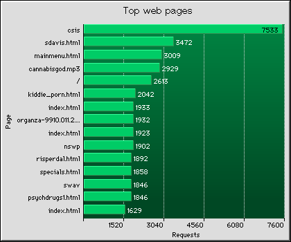 Web Pages Graph