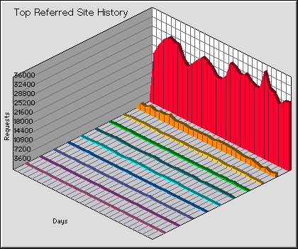 Referred Site History Graph