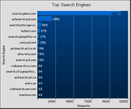 Search Engines Graph