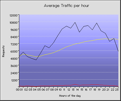 Sunday Hourly Transmission Statistics Graph