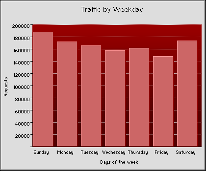 Weekly Transmission Statistics Graph