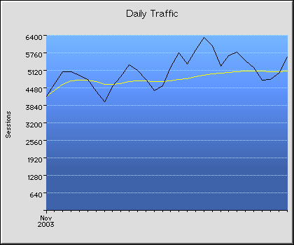 Daily Transmission Statistics Graph