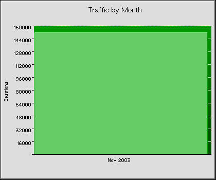 Monthly Transmission Statistics Graph