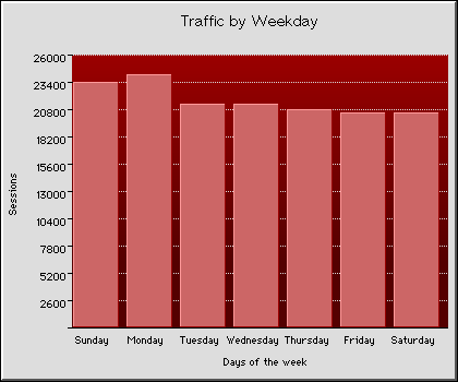 Weekly Transmission Statistics Graph
