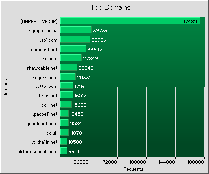 Domains Graph