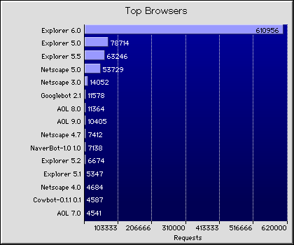 Web Browsers Graph