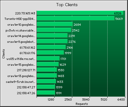 Clients Graph