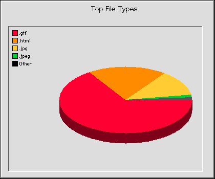 File types Graph