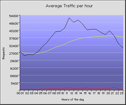 Hourly Transmission Statistics Graph