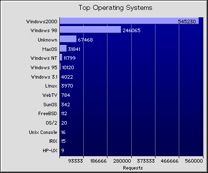 Operating Systems Graph