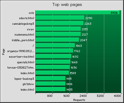 Web Pages Graph
