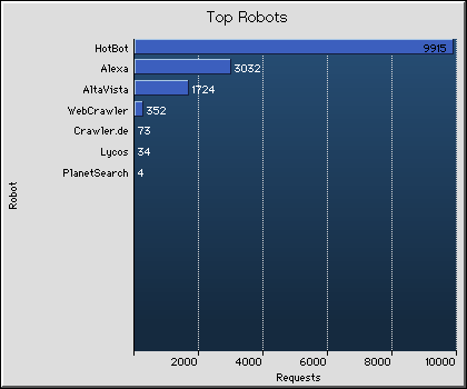 Robots Graph