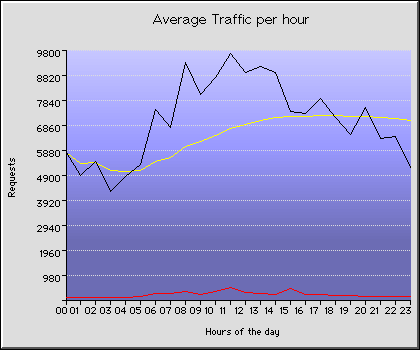 Wednesday Hourly Transmission Statistics Graph