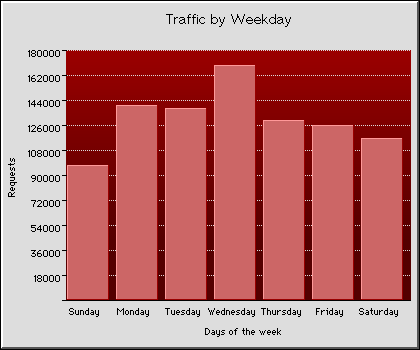 Weekly Transmission Statistics Graph
