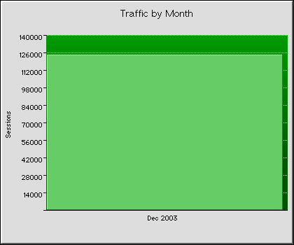 Monthly Transmission Statistics Graph