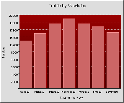 Weekly Transmission Statistics Graph