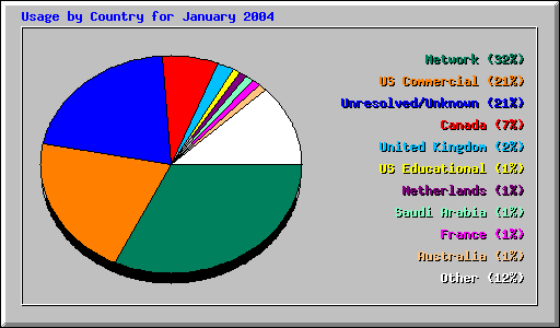 Usage by Country for January 2004