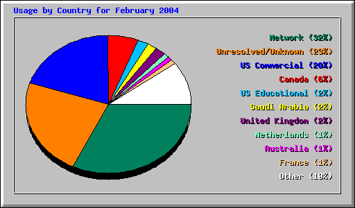Usage by Country for February 2004