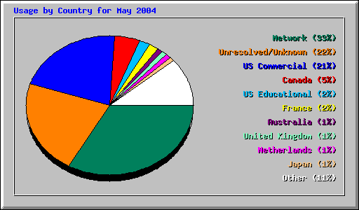 Usage by Country for May 2004
