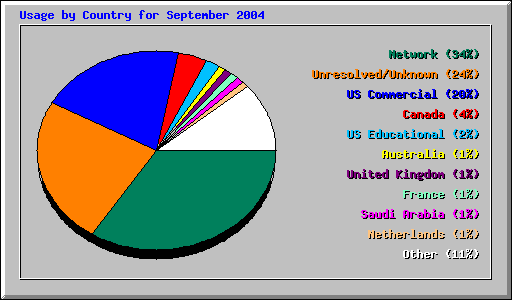 Usage by Country for September 2004