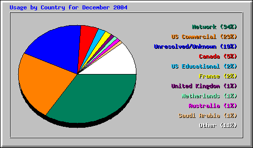 Usage by Country for December 2004