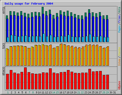 Daily usage for February 2004